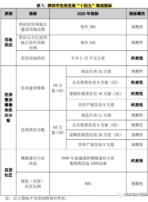 重磅！深圳住房“十四五”规划发布，住房建设89万套，供应65万套！