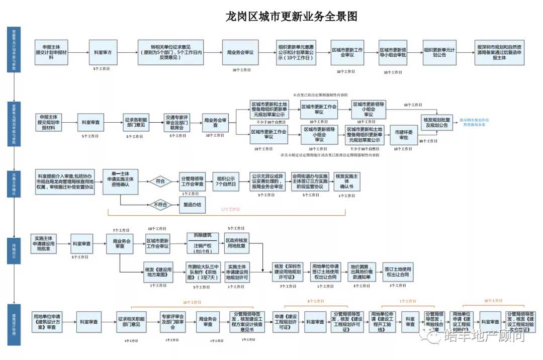 龙岗城市更新旧改