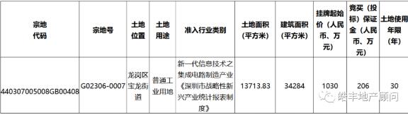 龙岗占地1.3万㎡工业用地，挂牌起始价仅1030万元